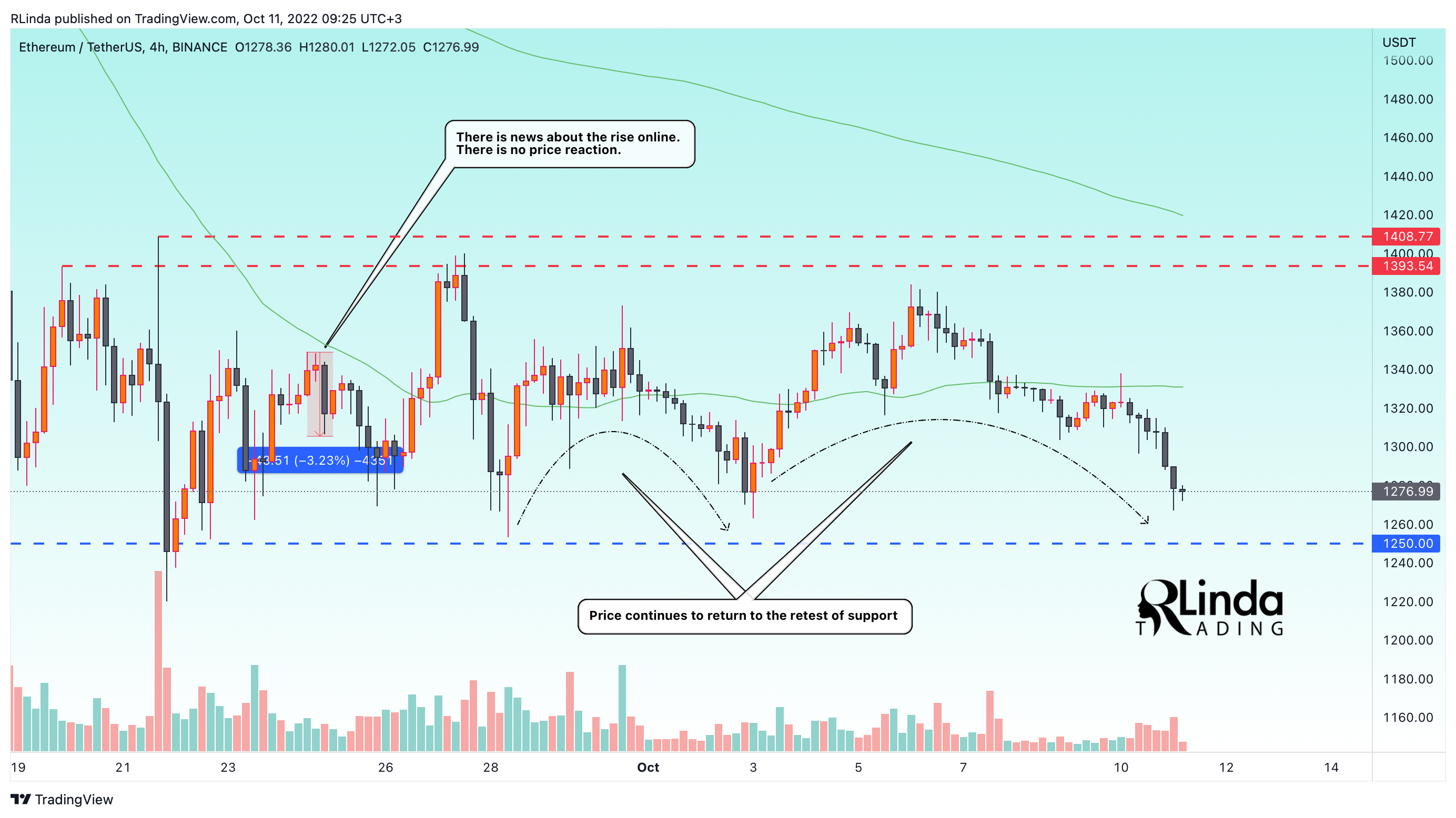 BINANCE:ETHUSDT Chart Image by RLinda