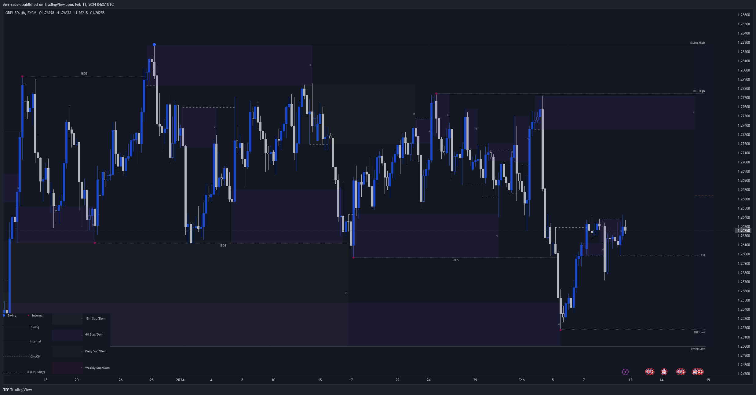 FX:GBPUSD Chart Image by Amr-Sadek