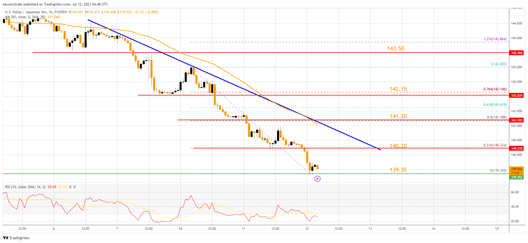 FXOPEN:USDJPY Chart Image by aayushjindal