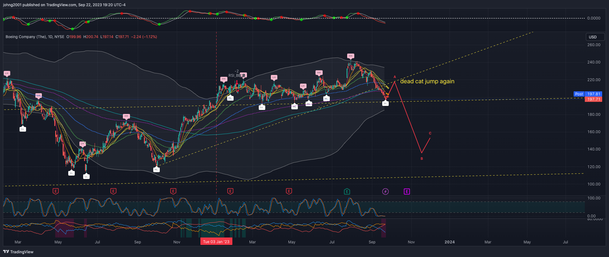 BATS:BA Chart Image by johng2001
