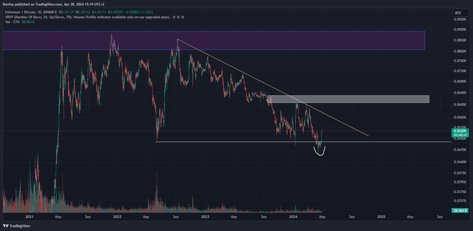 BINANCE:ETHBTC Chart Image by learnfromfailure