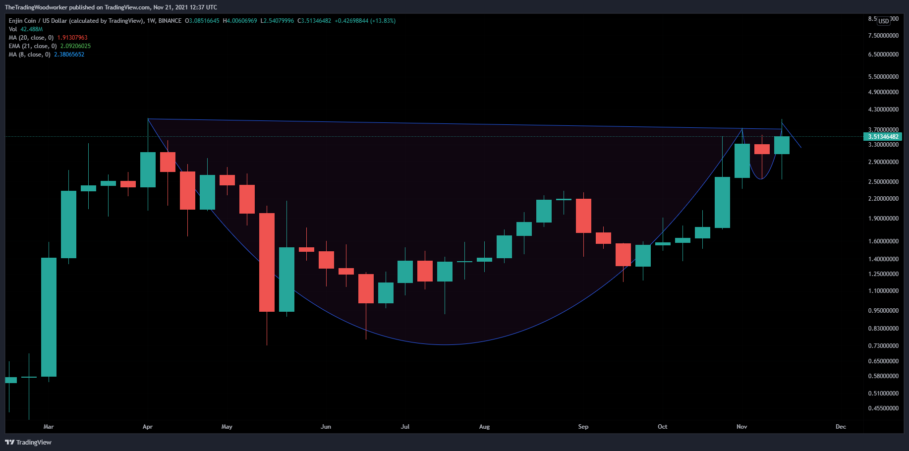 BINANCE:ENJUSD Chart Image by AlphaBravoCharlie77