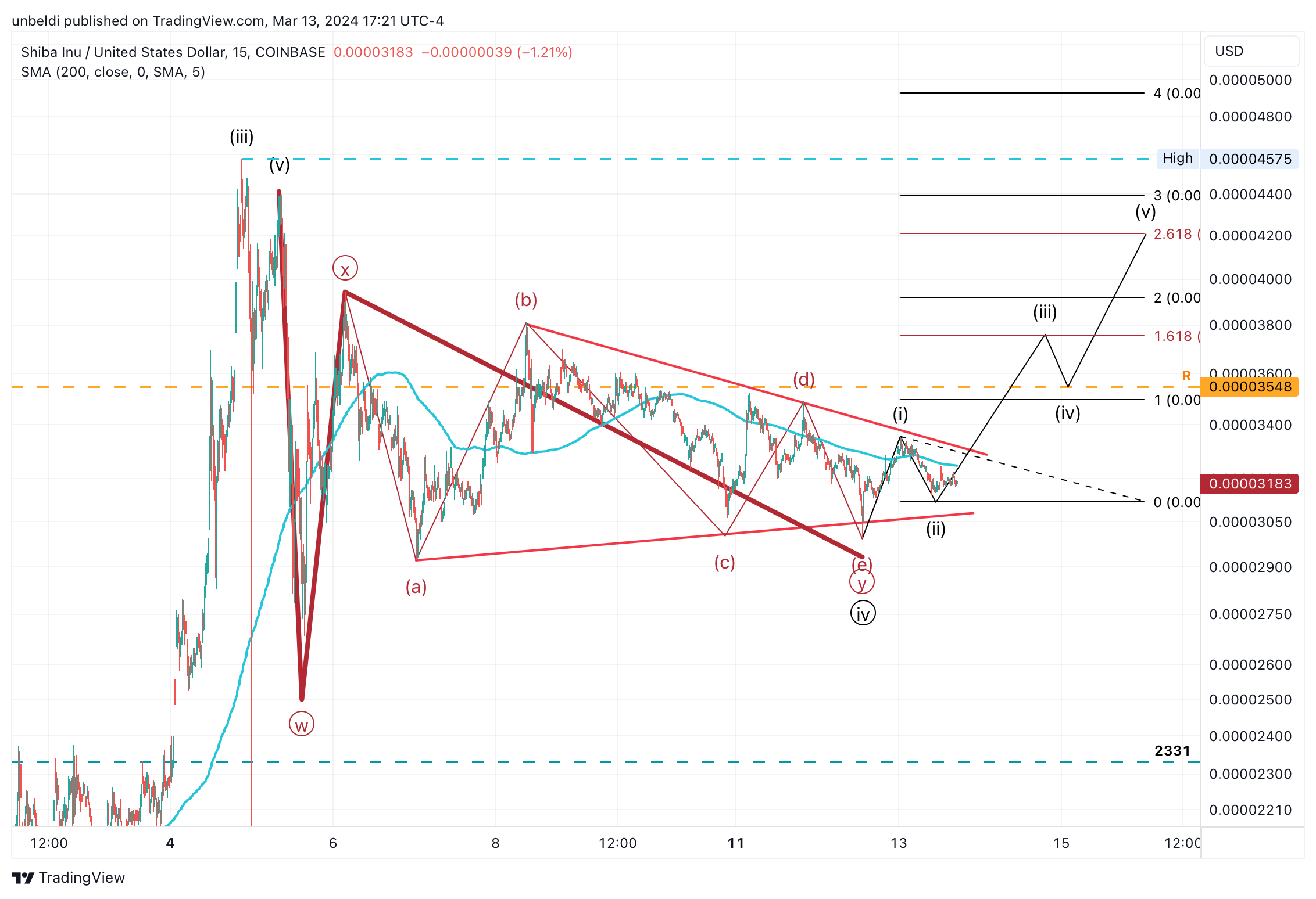 COINBASE:SHIBUSD Chart Image by unbeldi