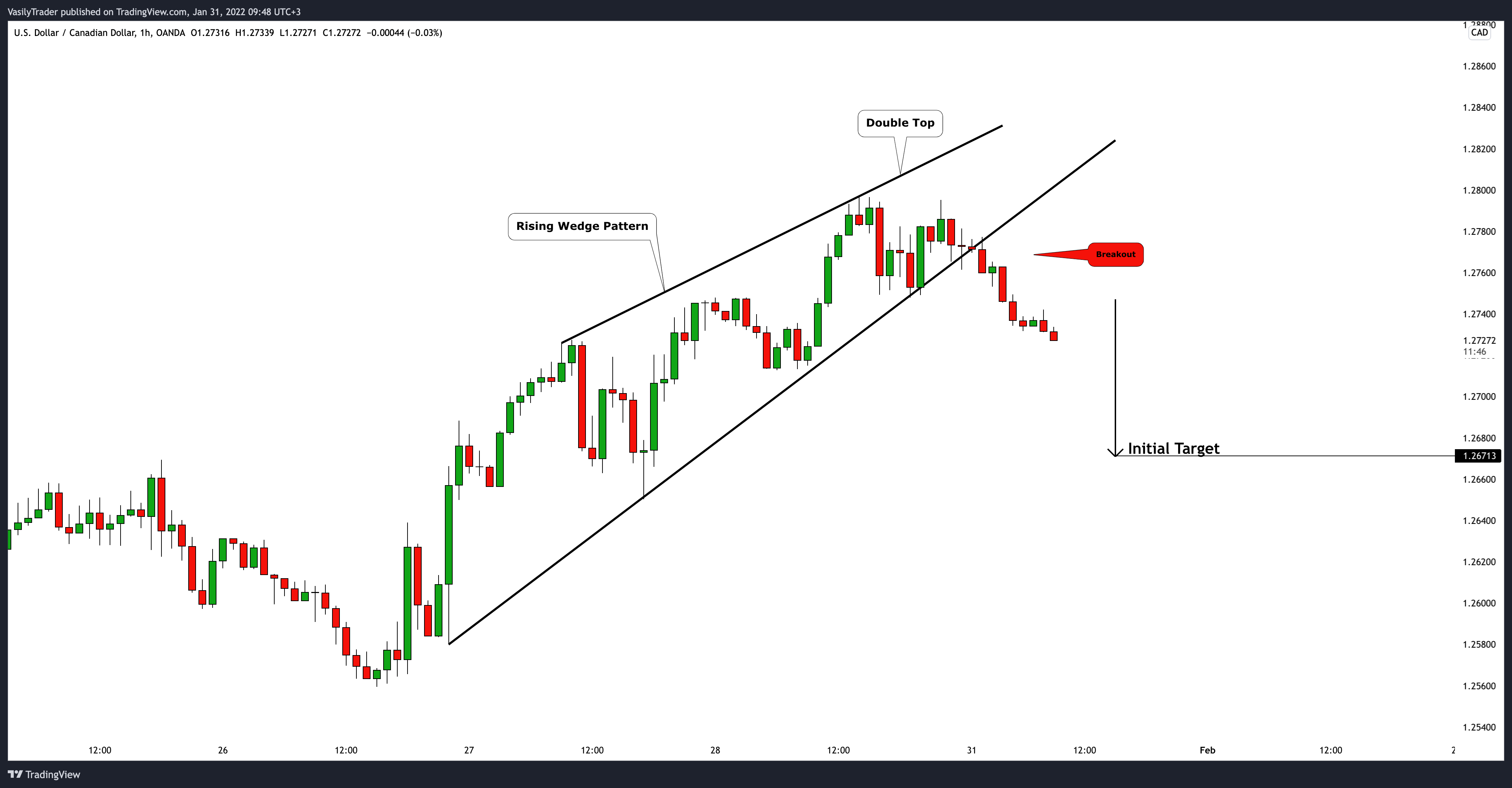 OANDA:USDCAD Chart Image by VasilyTrader