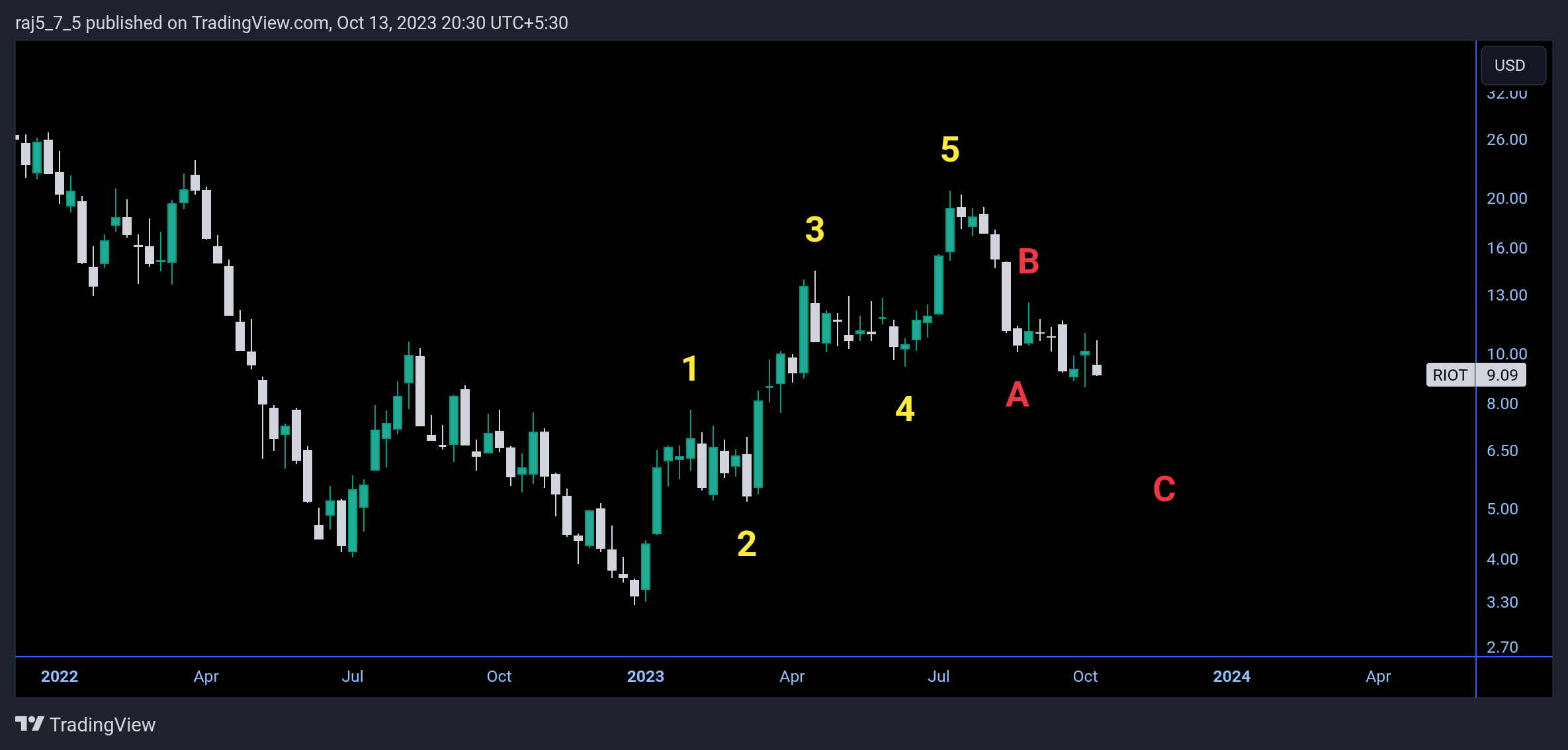 BATS:RIOT Chart Image by raj5_7_5