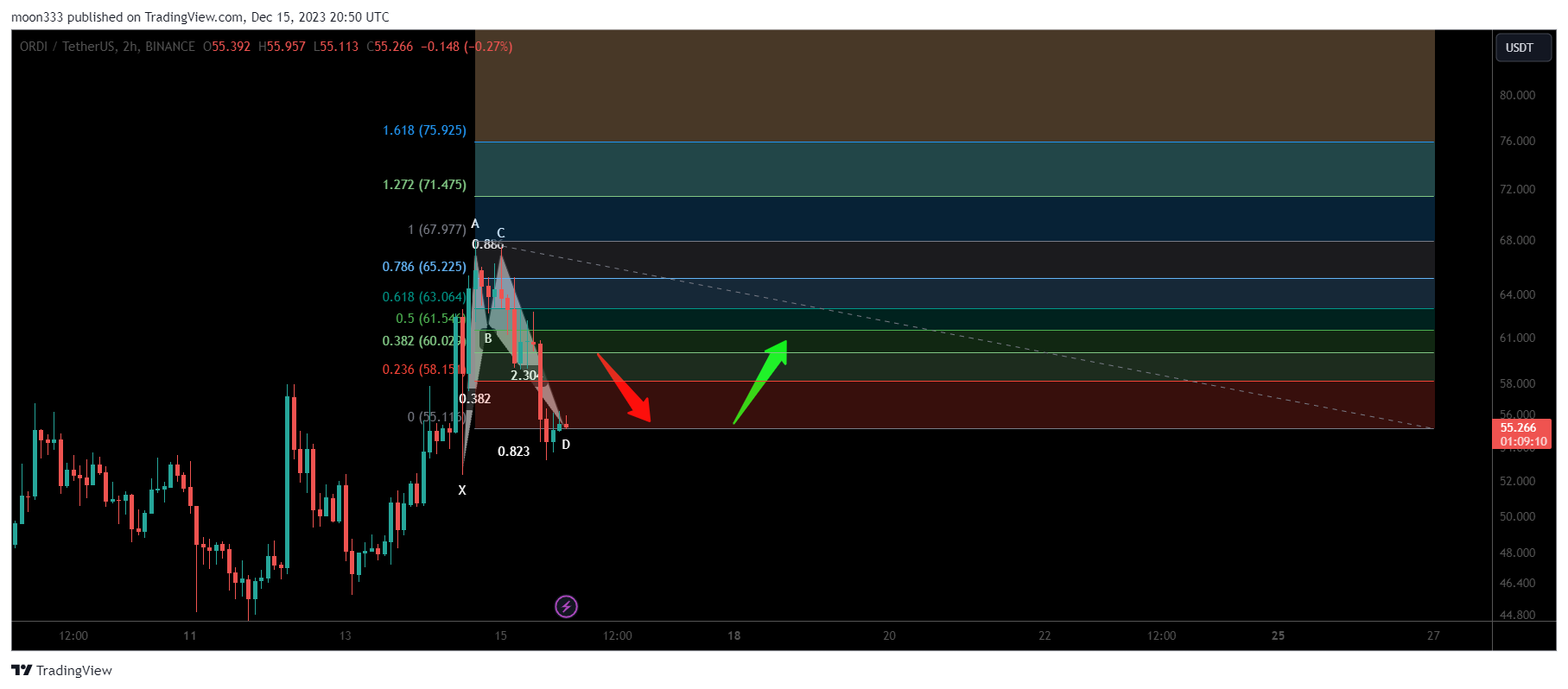 BINANCE:ORDIUSDT Chart Image by moon333