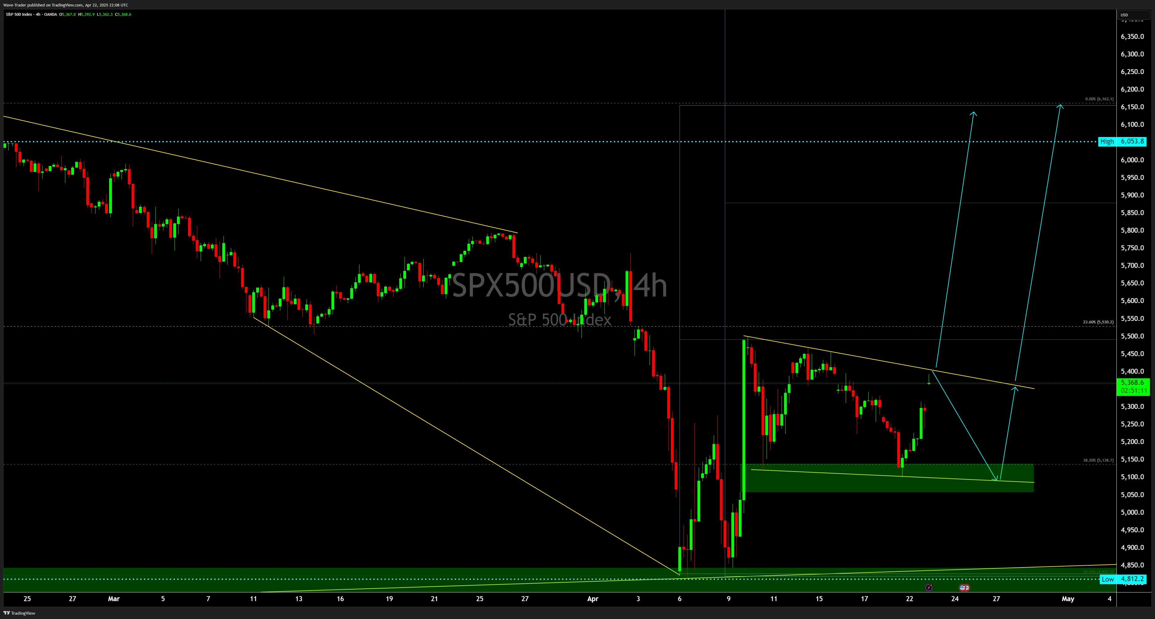 OANDA:SPX500USD Chart Image by Wave-Trader