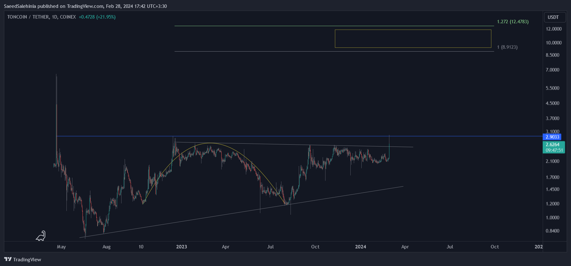 COINEX:TONUSDT Chart Image by SaeedSalehinia