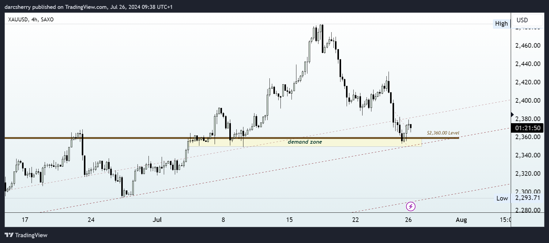 SAXO:XAUUSD Chart Image by darcsherry
