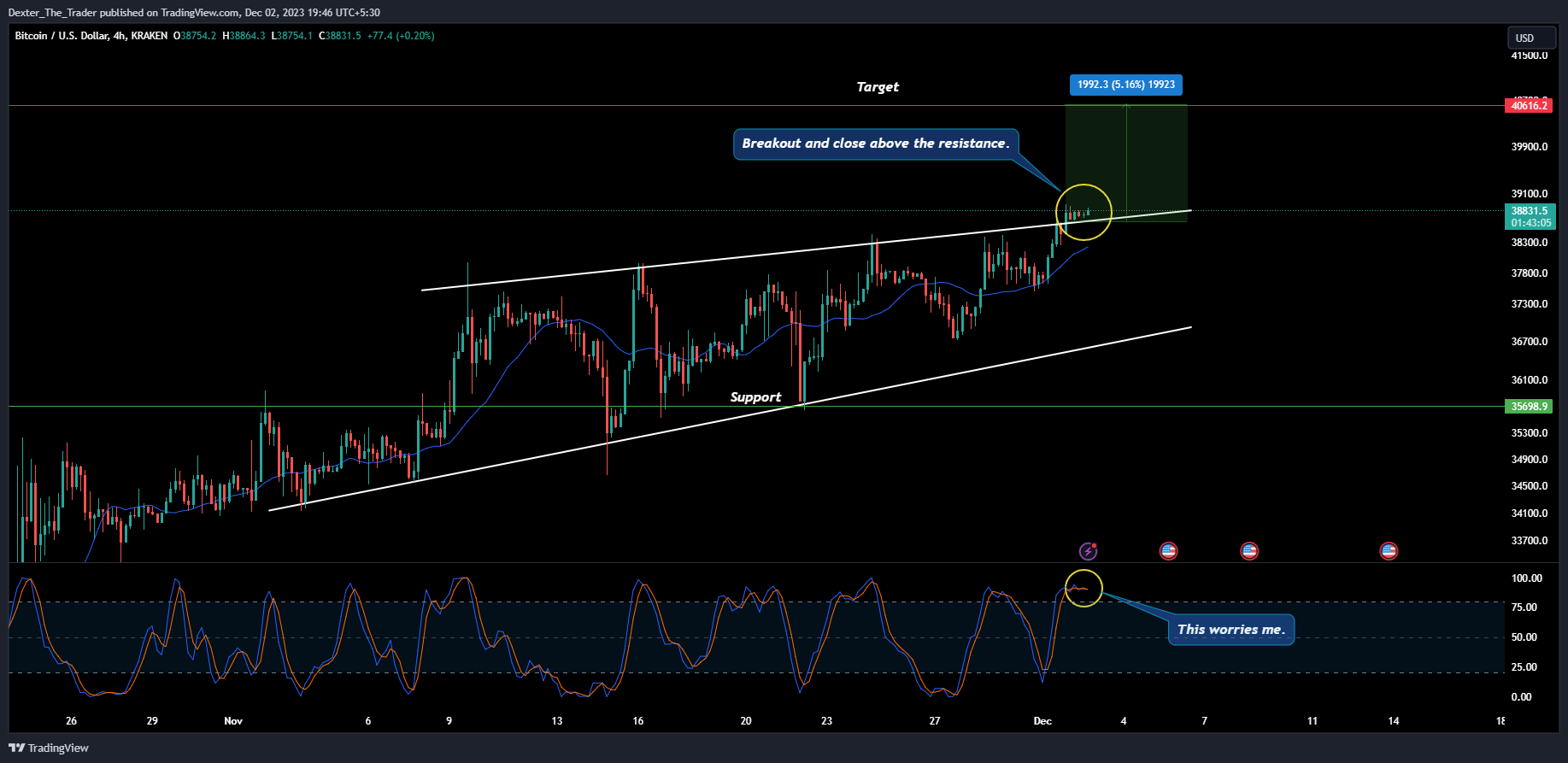 KRAKEN:BTCUSD Chart Image by Dexter_The_Trader
