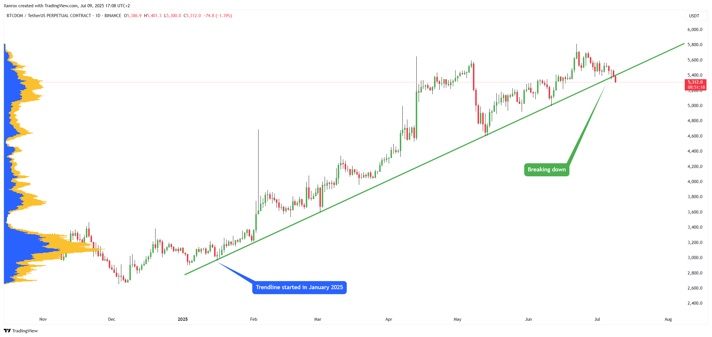 BINANCE:BTCDOMUSDT.P Chart Image by Xanrox