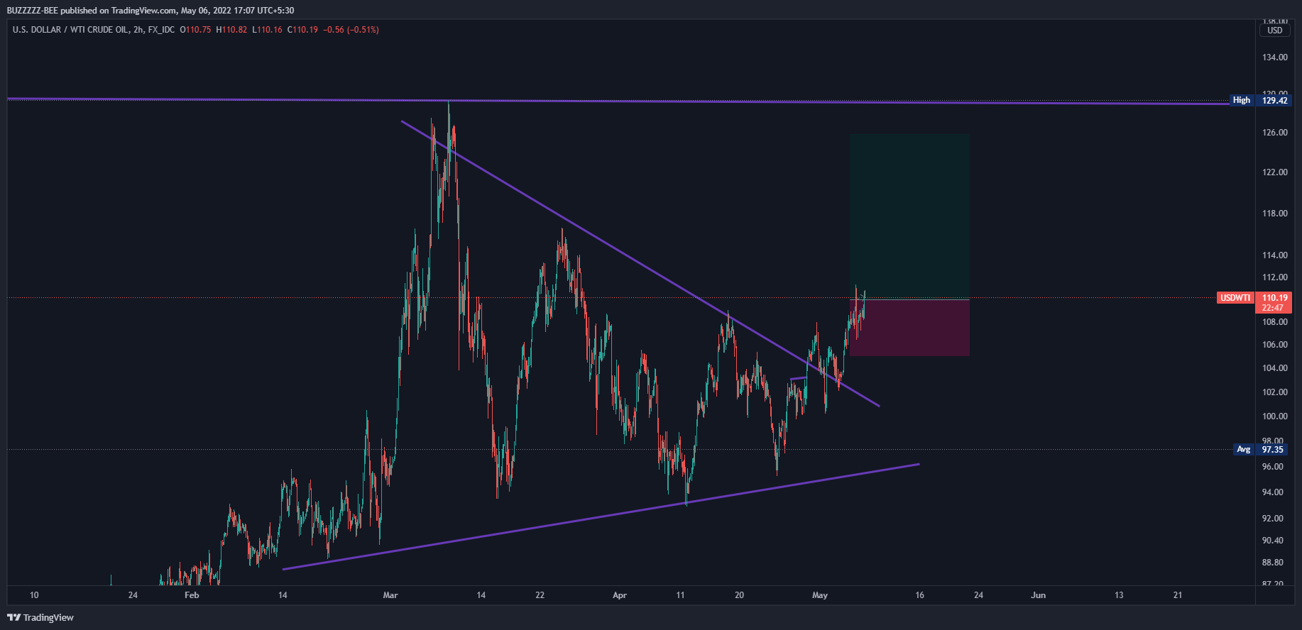 FX_IDC:USDWTI Chart Image by BUZZZZZ-BEE