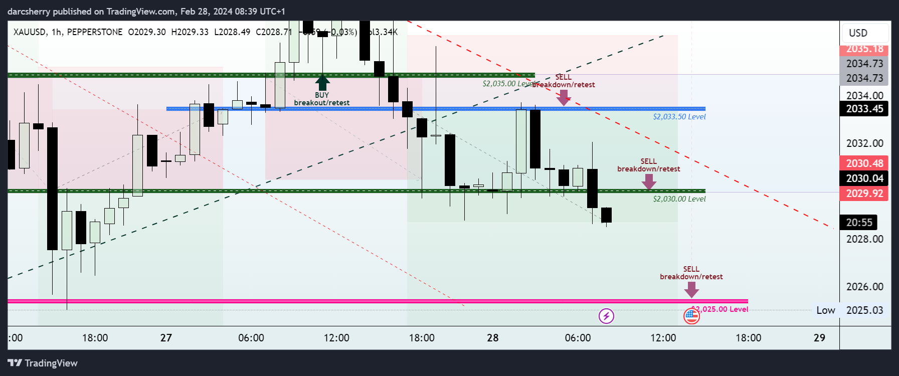 PEPPERSTONE:XAUUSD Chart Image by darcsherry