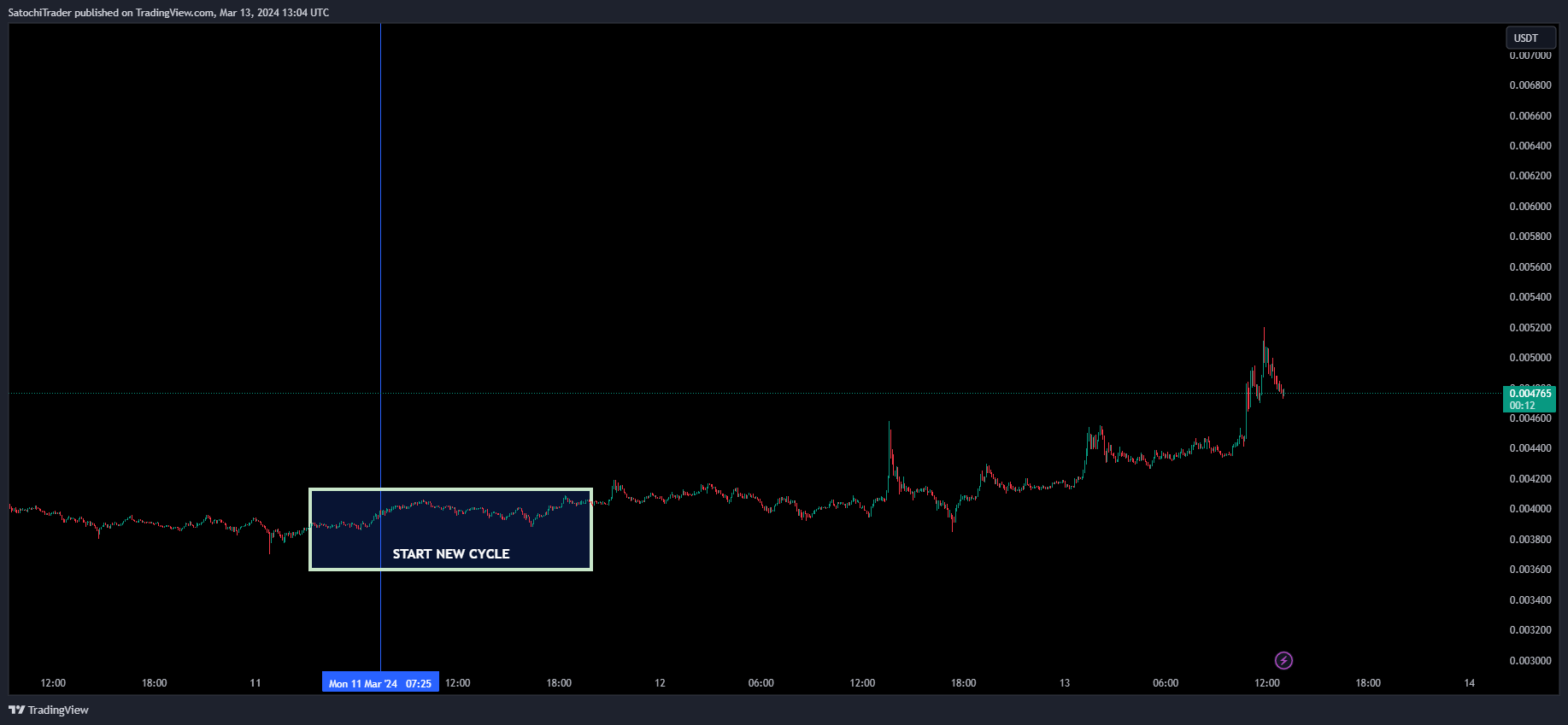 BINANCE:HOTUSDT Chart Image by SatochiTrader