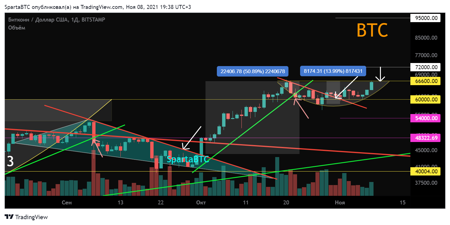 BITSTAMP:BTCUSD Chart Image by SpartaBTC