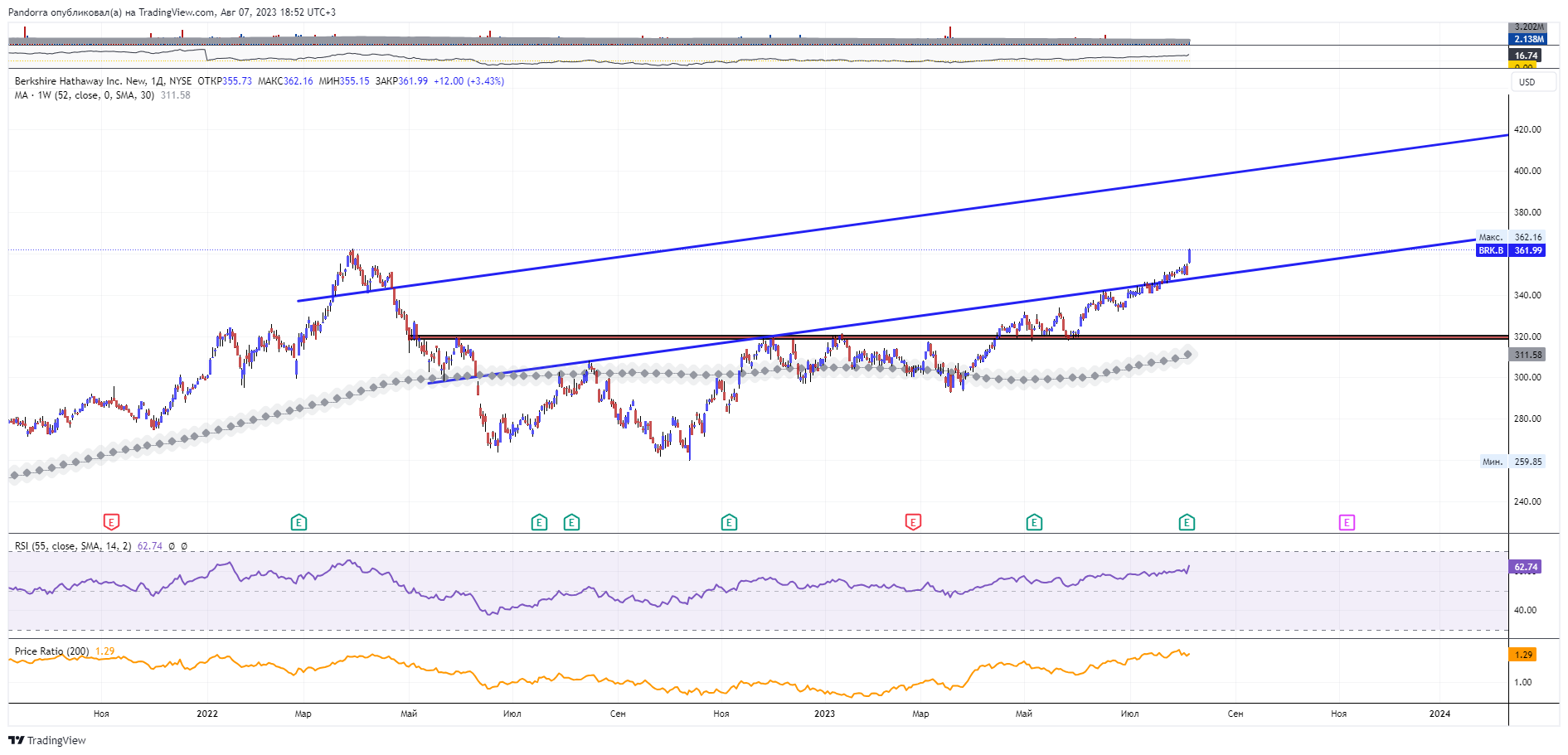 NYSE:BRK.B Chart Image by PandorraResearch