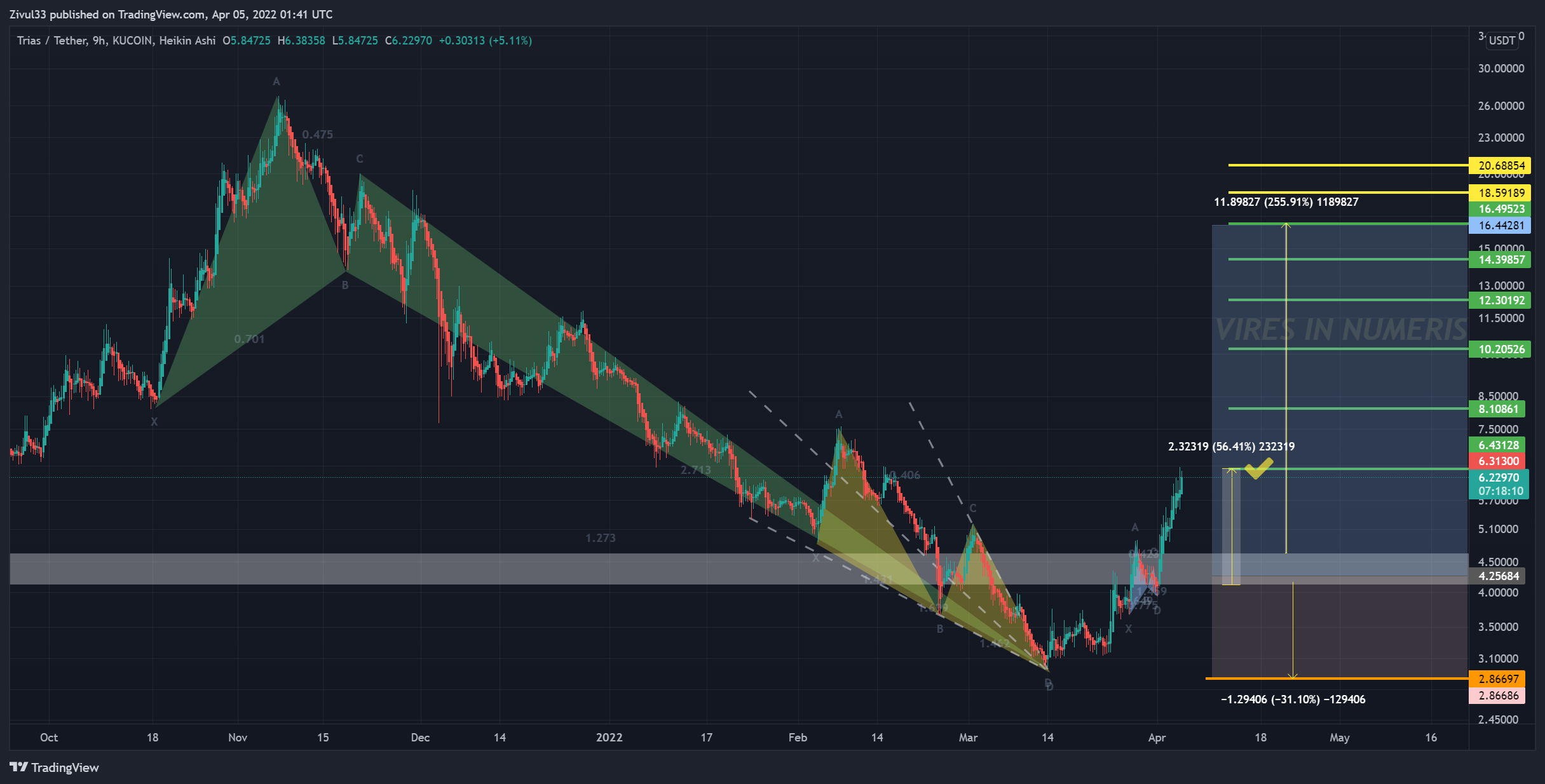 KUCOIN:TRIASUSDT Chart Image by Zivul33