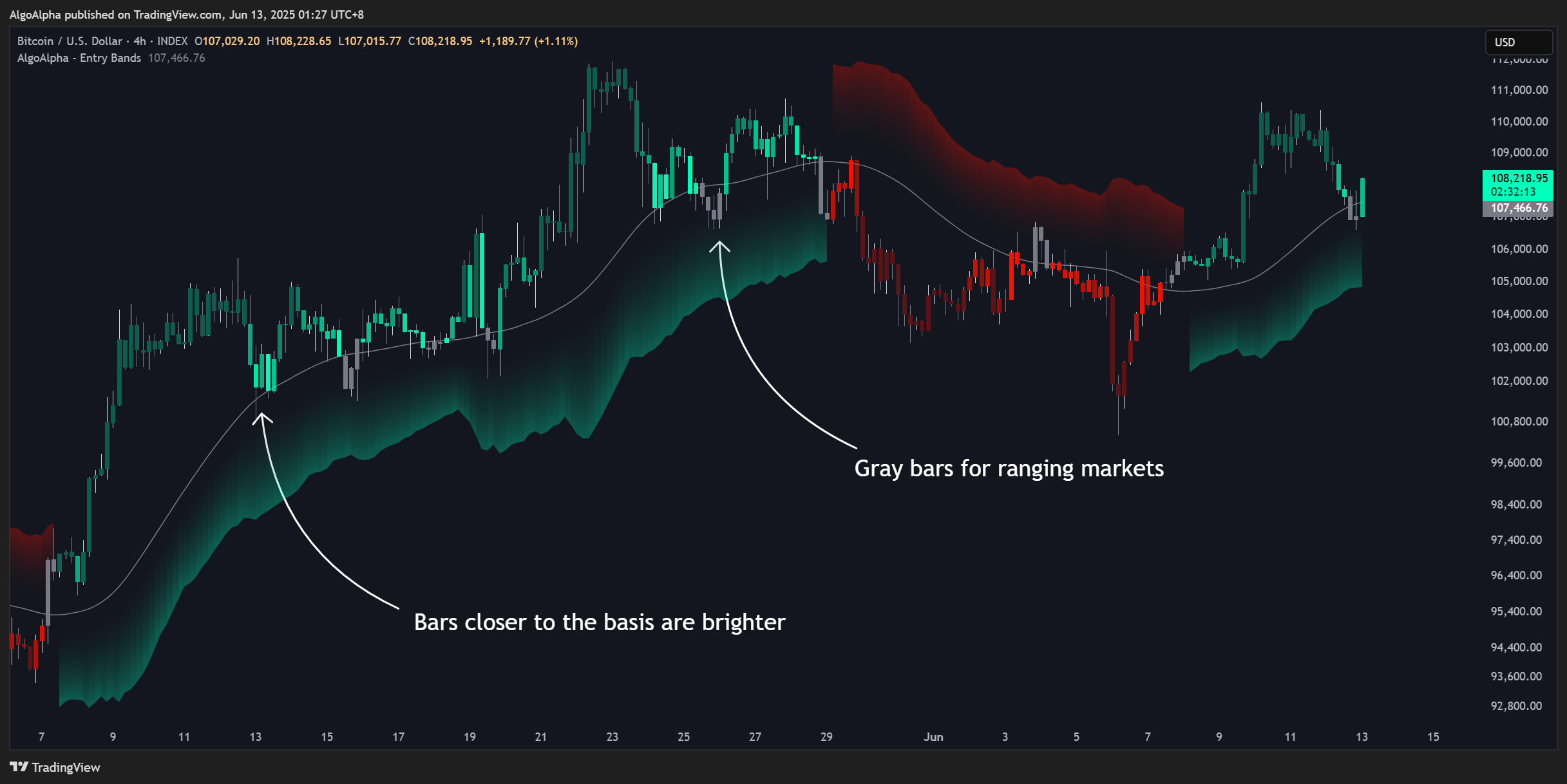 INDEX:BTCUSD Chart Image by AlgoAlpha