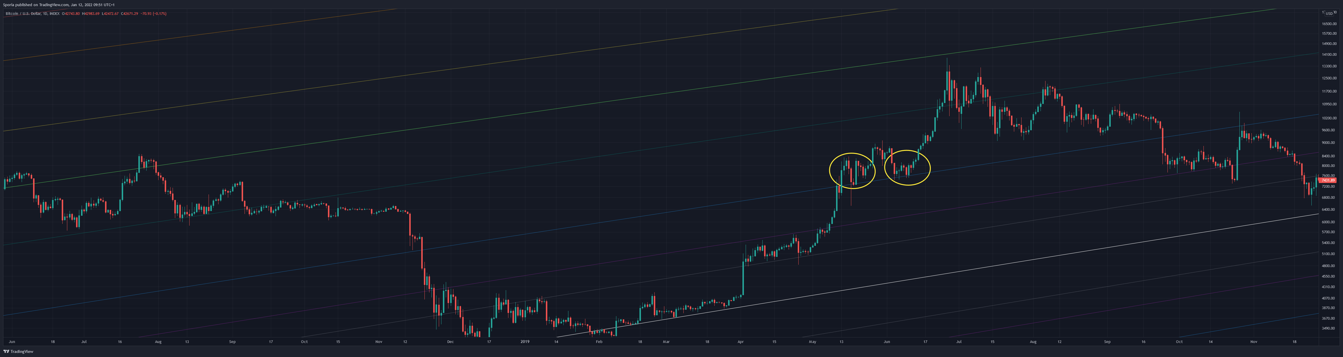 INDEX:BTCUSD Chart Image by Sporia