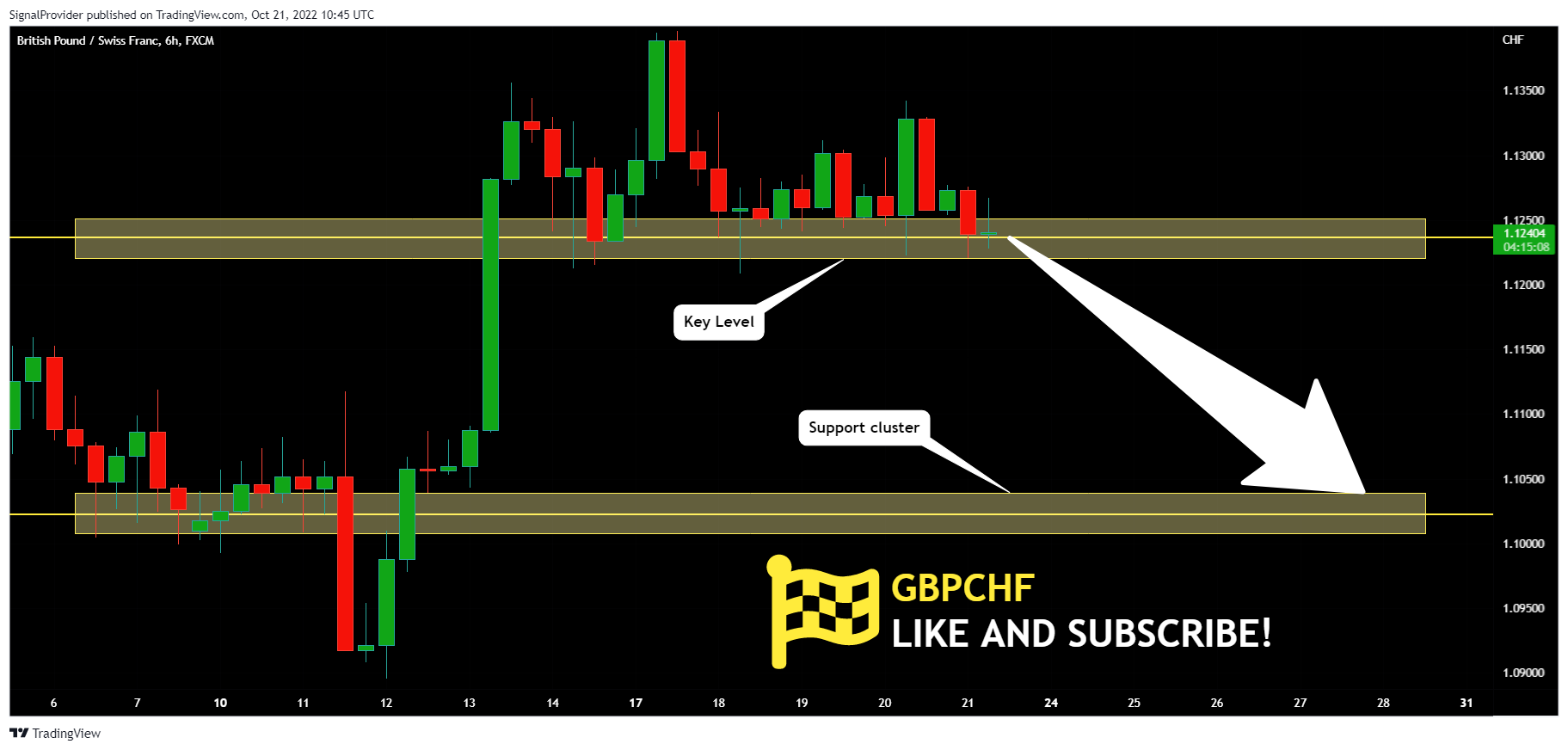 FX:GBPCHF Chart Image by SignalProvider