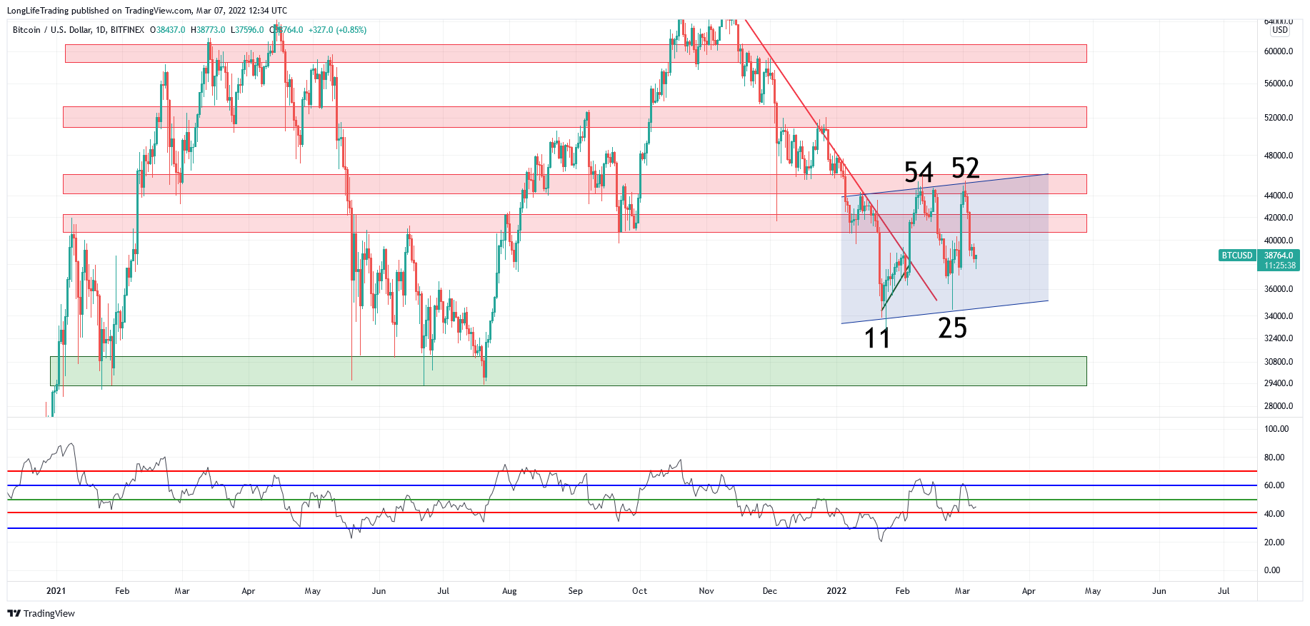 BITFINEX:BTCUSD Chart Image by LongLifeTrading