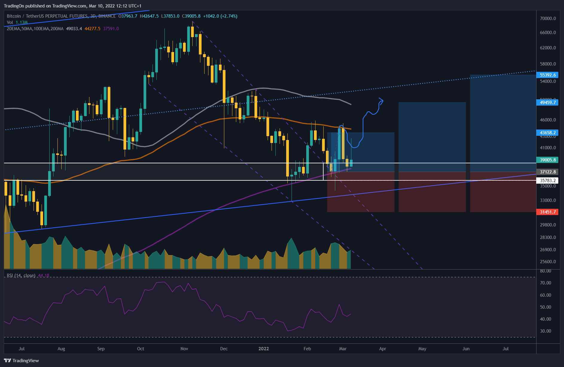 BINANCE:BTCUSDTPERP Chart Image by TradingOn