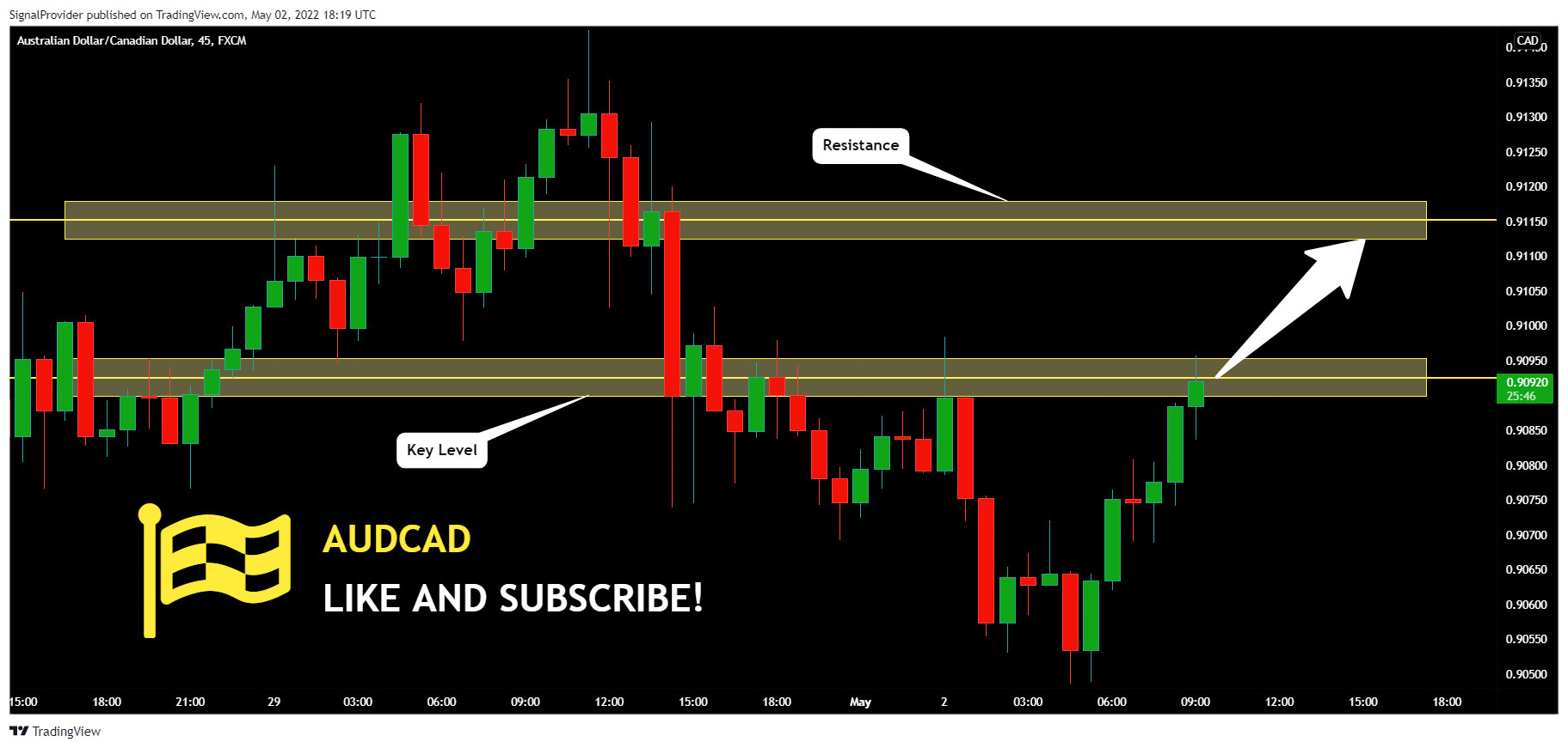 FX:AUDCAD Chart Image by SignalProvider