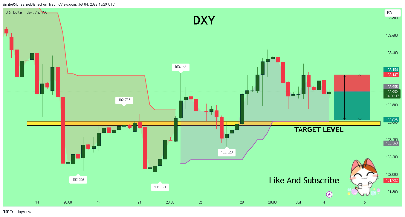 TVC:DXY Chart Image by AnabelSignals