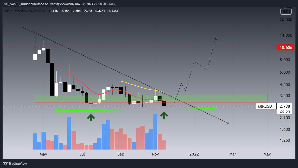 BINANCE:MIRUSDT Chart Image by PRO_SMART_Trader