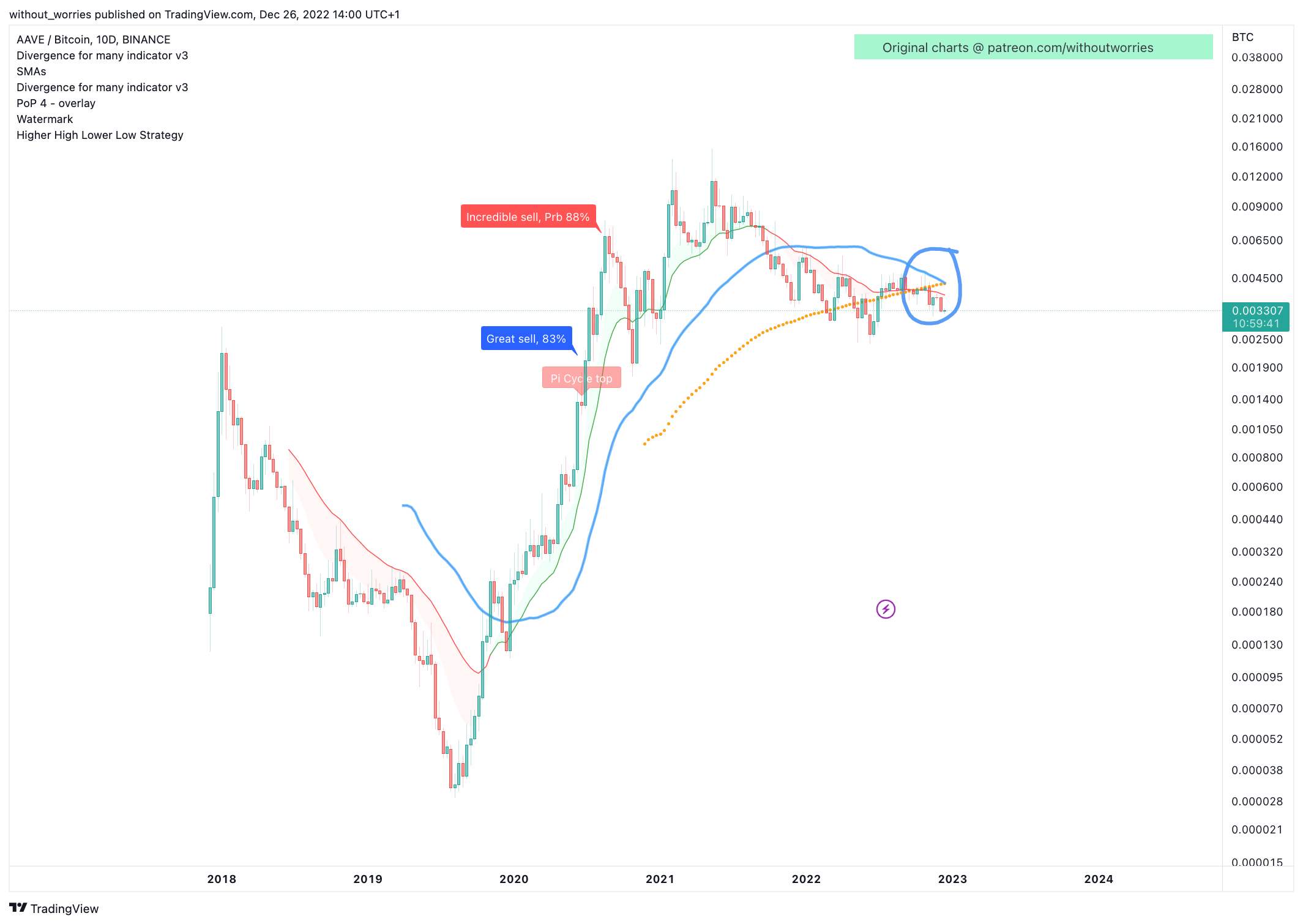 BINANCE:AAVEBTC Chart Image by without_worries