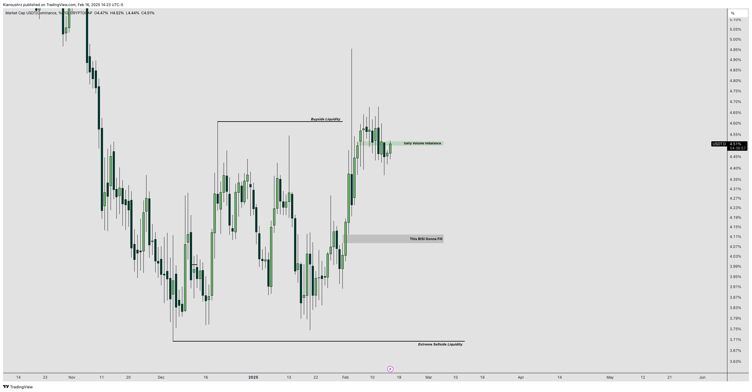 CRYPTOCAP:USDT.D Chart Image by Kianoushrz