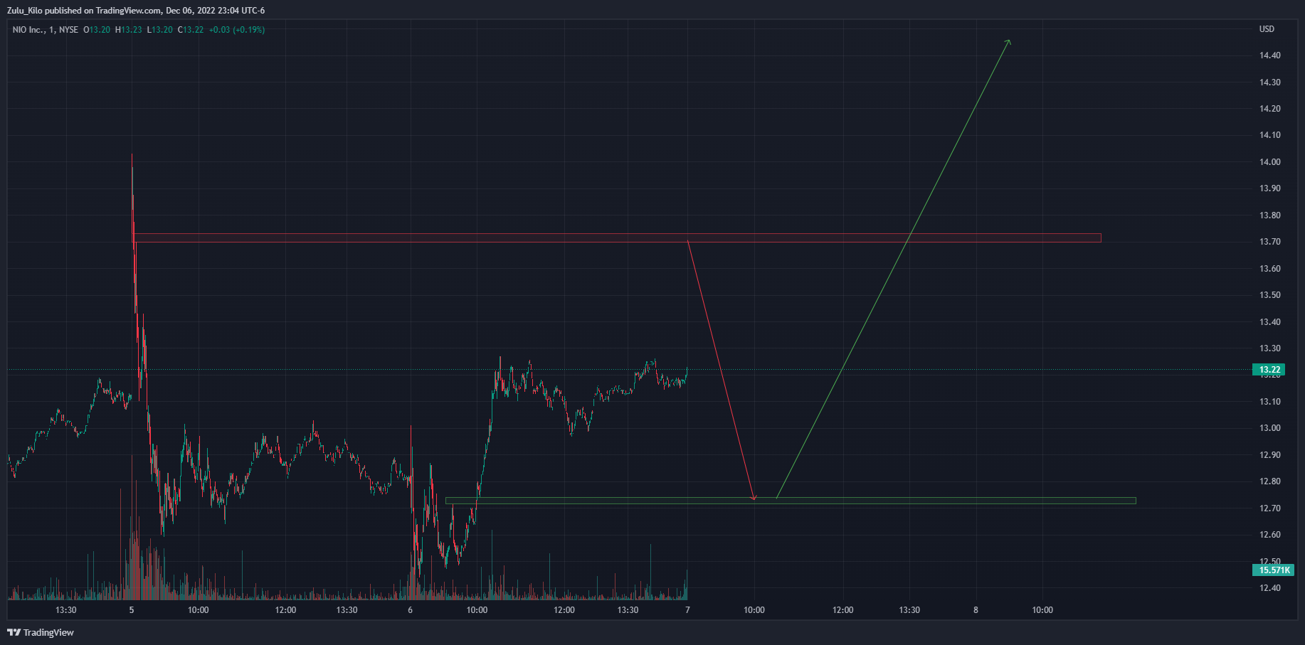 NYSE:NIO Chart Image by Zulu_Kilo