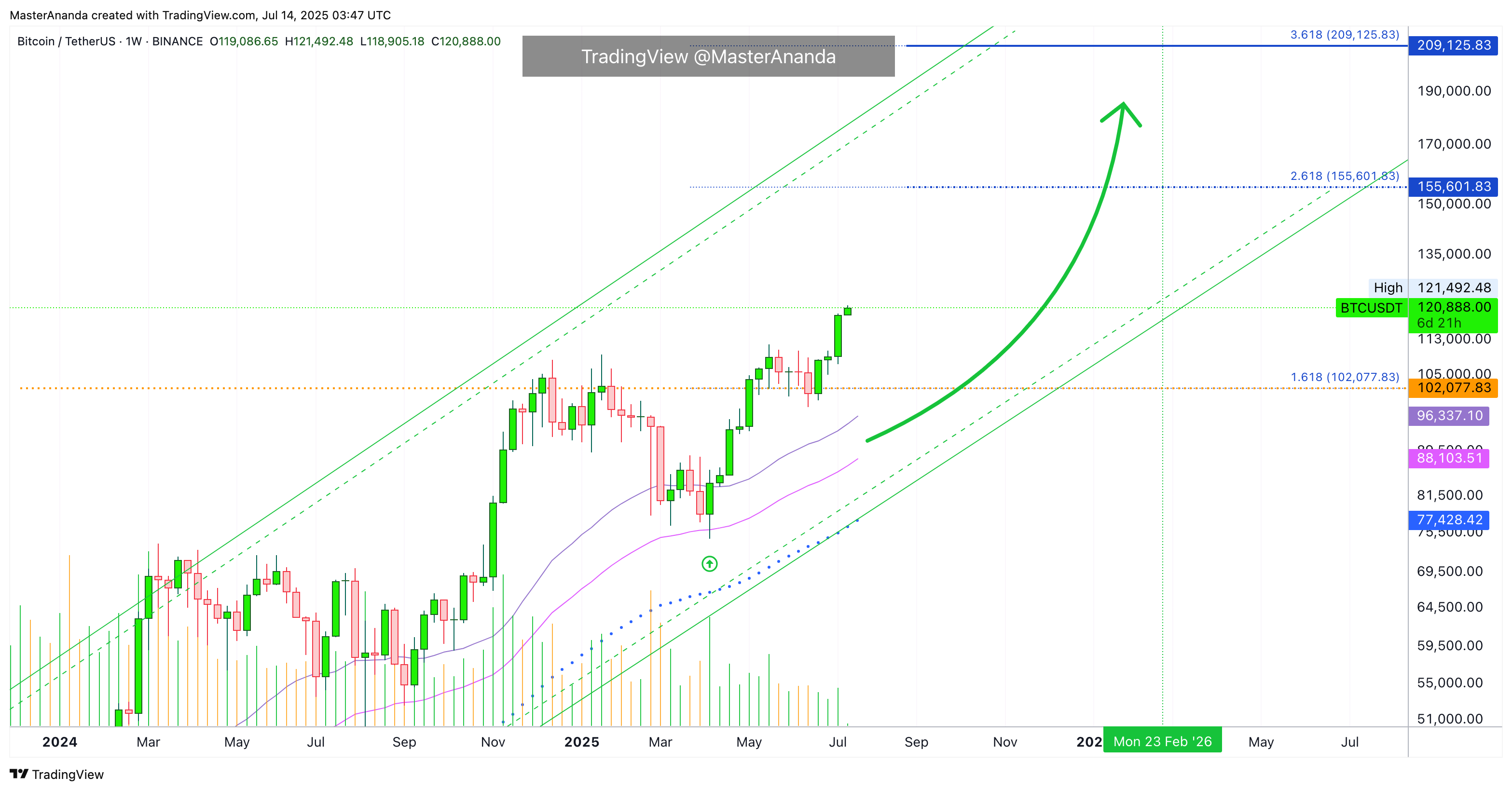 BINANCE:BTCUSDT Chart Image by MasterAnanda
