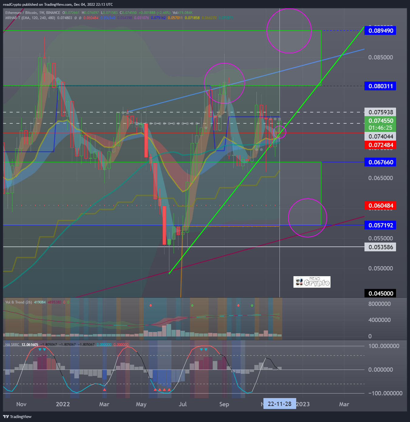 BINANCE:ETHBTC Chart Image by readCrypto