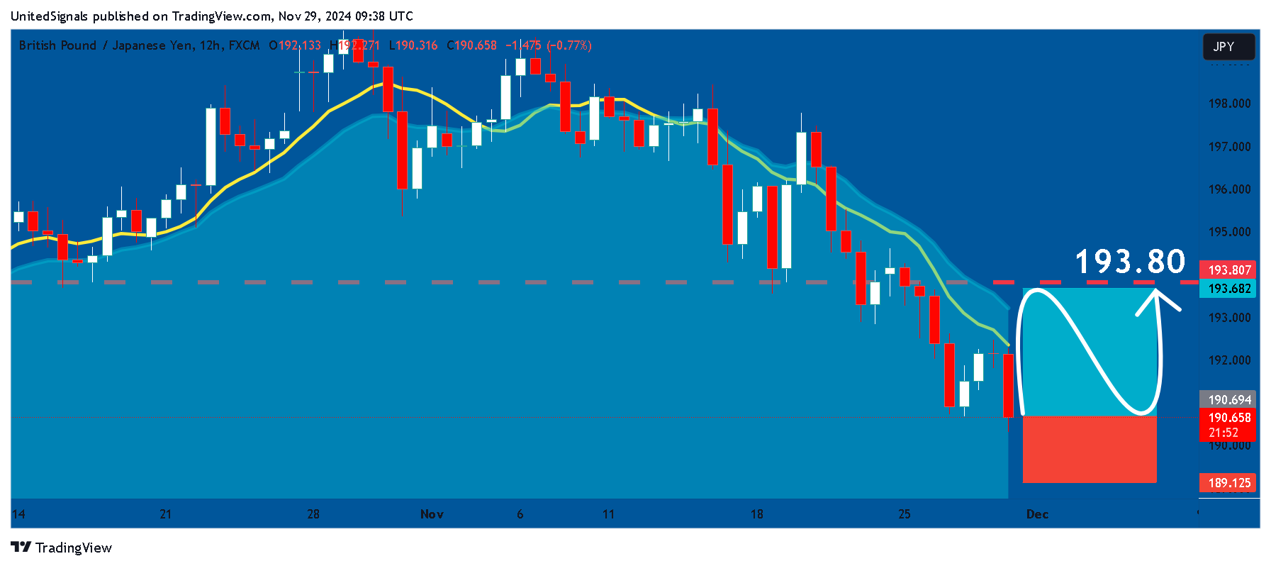 FX:GBPJPY Chart Image by UnitedSignals