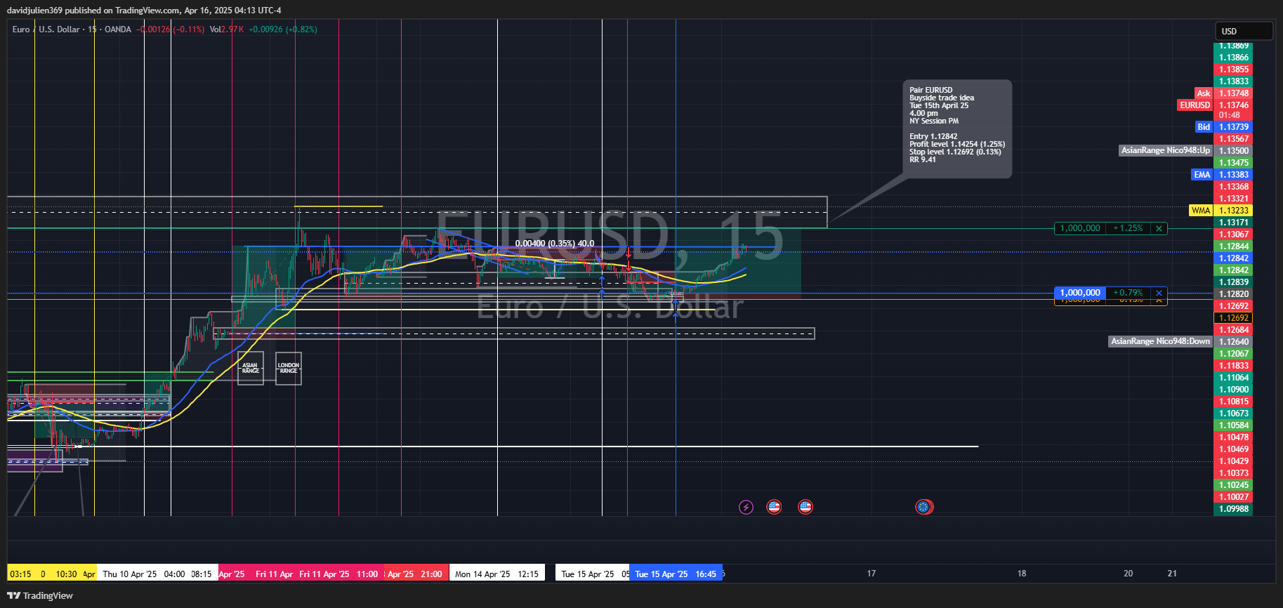 OANDA:EURUSD Chart Image by davidjulien369