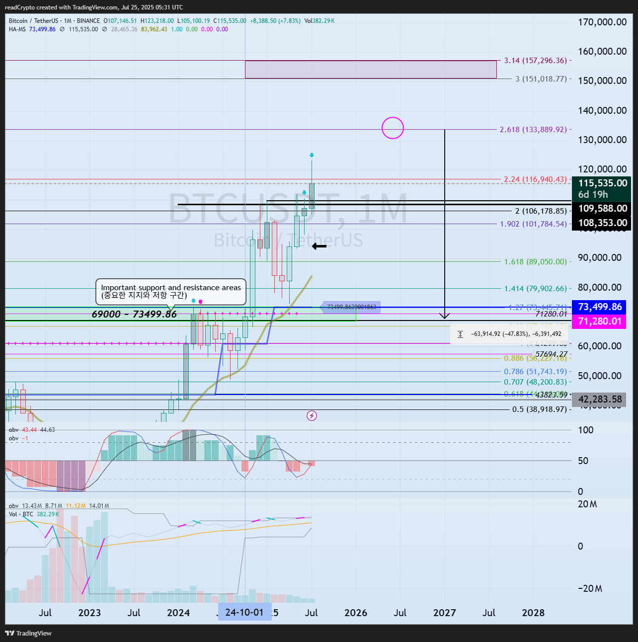 BINANCE:BTCUSDT Chart Image by readCrypto