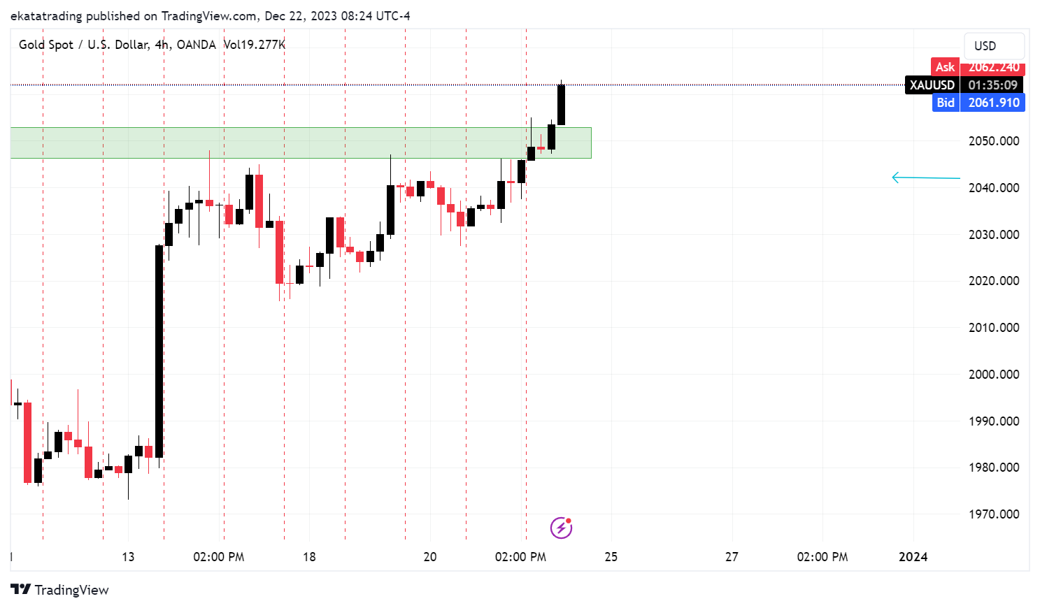 OANDA:XAUUSD Chart Image by Brandon_evo4