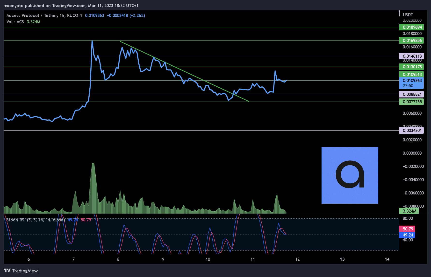 KUCOIN:ACSUSDT Chart Image by moonypto