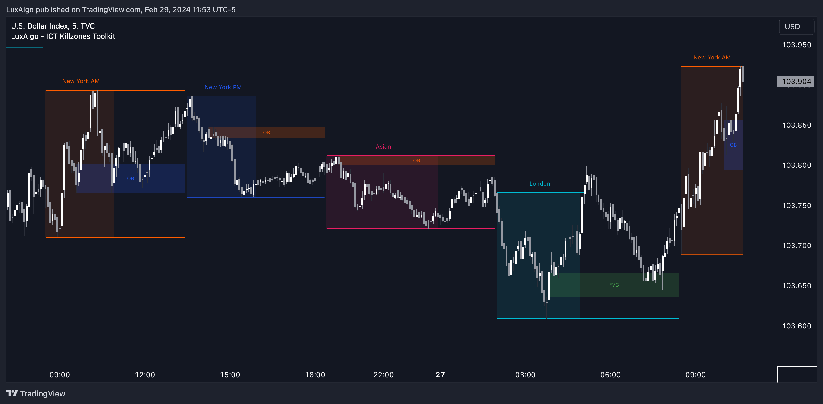 TVC:DXY Chart Image by LuxAlgo