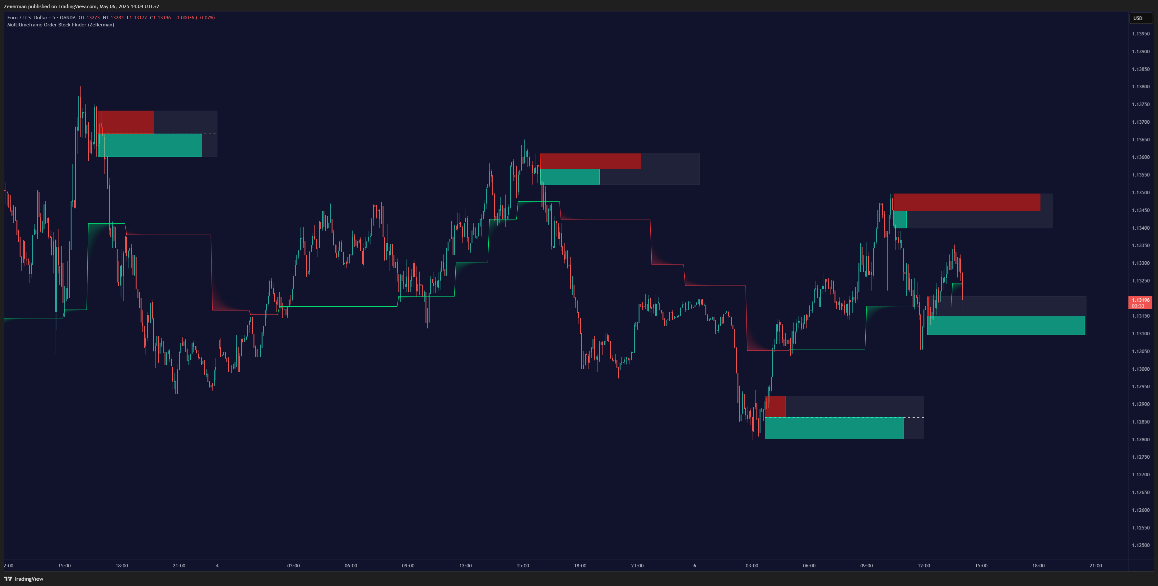 OANDA:EURUSD Chart Image by Zeiierman