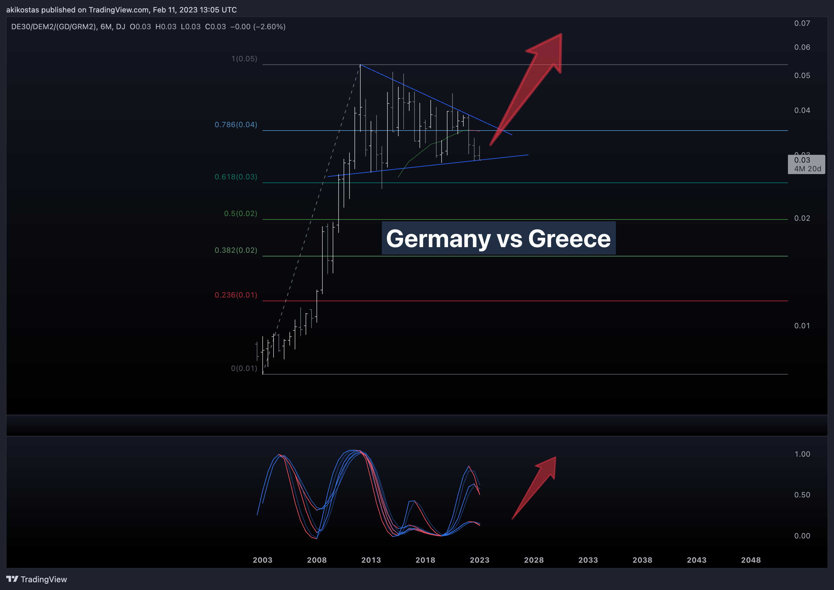 DJ:DE30/ECONOMICS:DEM2/(ATHEX:GD/ECONOMICS:GRM2) Chart Image by akikostas