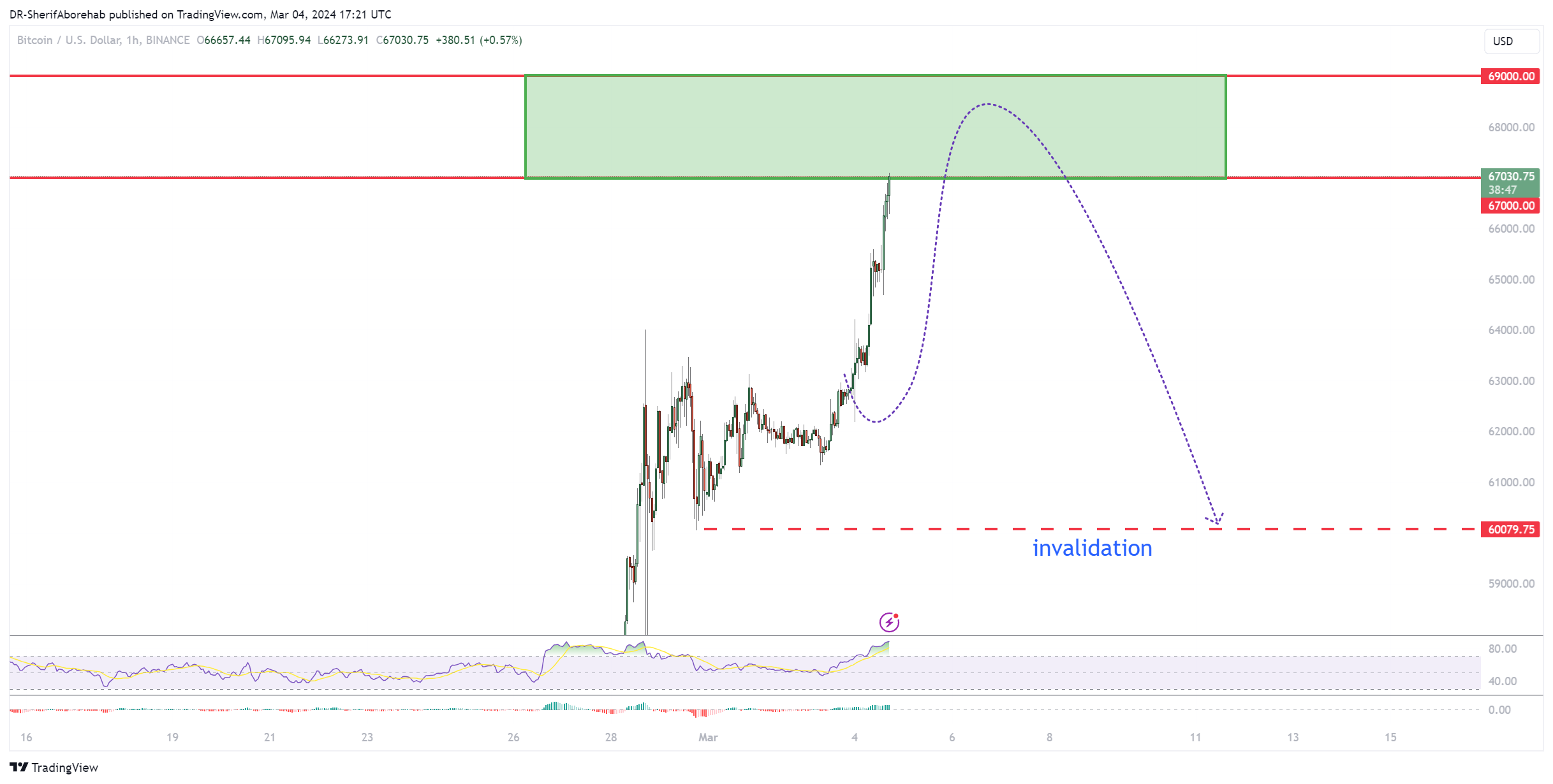 BINANCE:BTCUSD Chart Image by DR-SherifAborehab