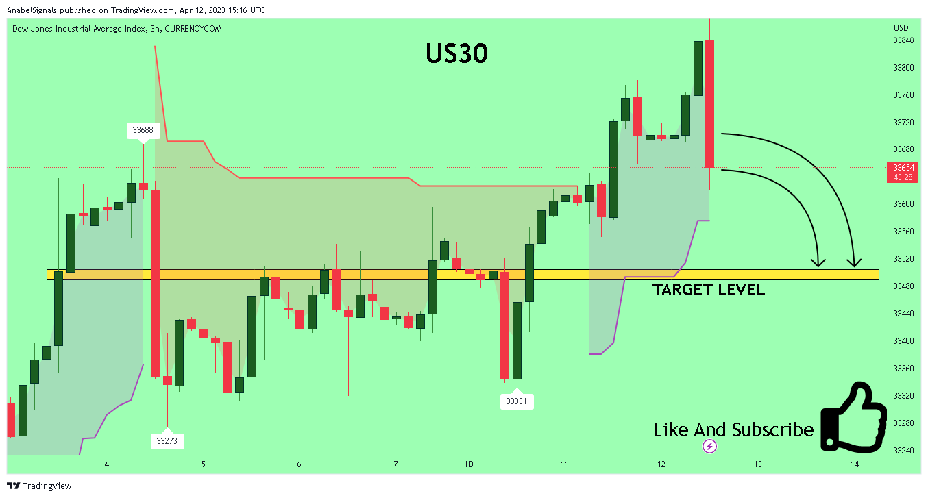 CURRENCYCOM:US30 Chart Image by AnabelSignals