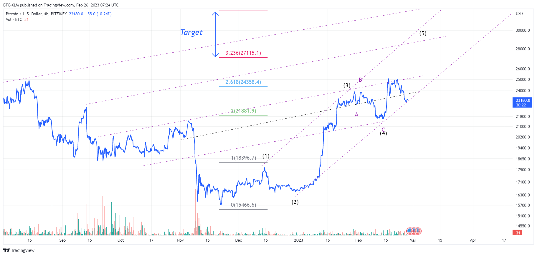 BITFINEX:BTCUSD Chart Image by BTC-XLM