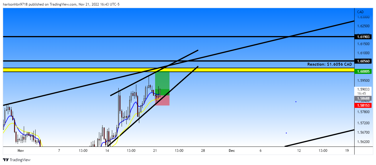 FOREXCOM:GBPCAD Chart Image by harisonhbn9718