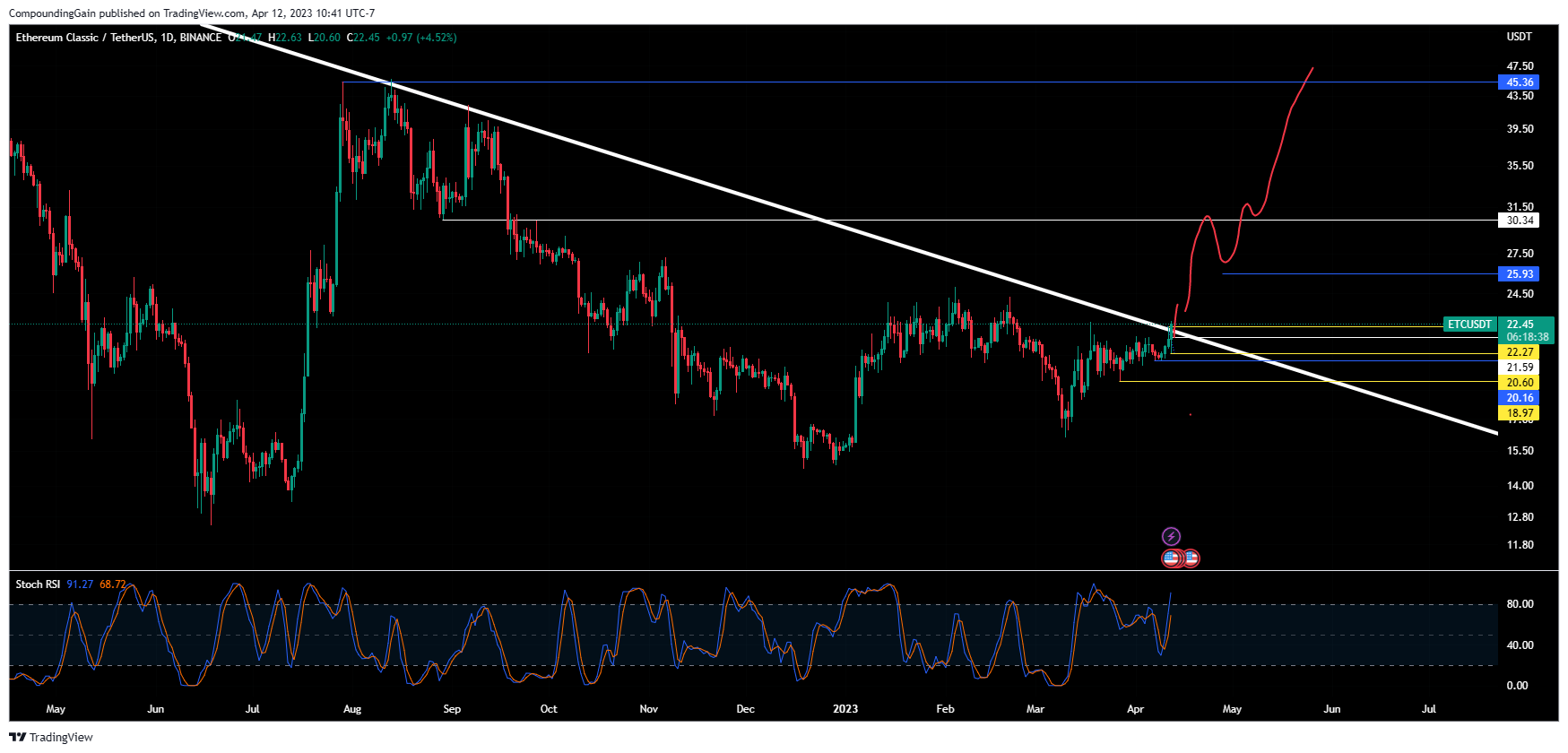 BINANCE:ETCUSDT Chart Image by CompoundingGain