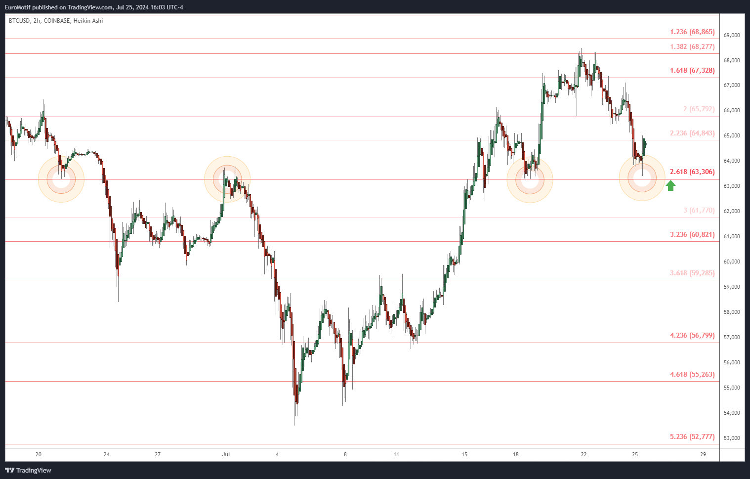 COINBASE:BTCUSD Chart Image by EuroMotif