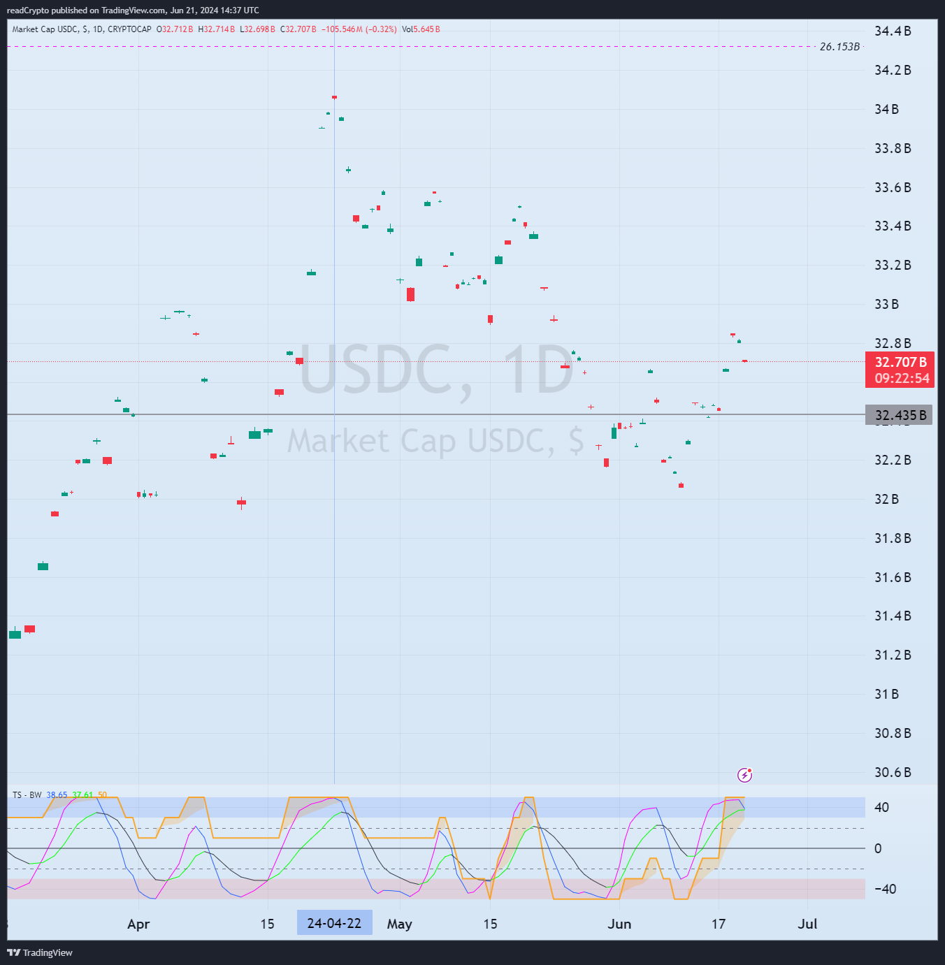 CRYPTOCAP:USDC Chart Image by readCrypto