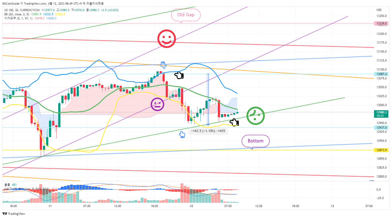 CURRENCYCOM:US100 Chart Image by BitCoinGuide